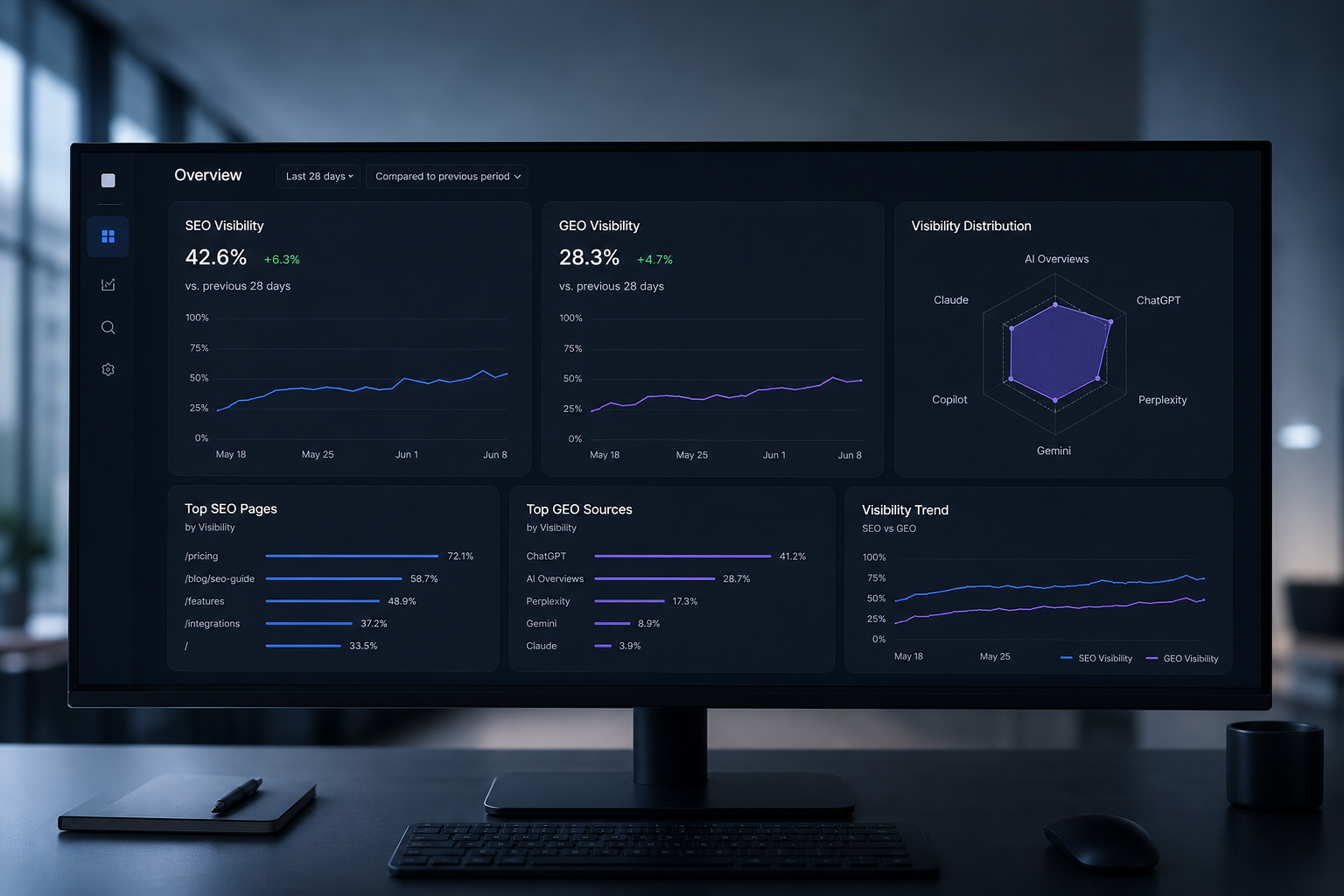 Capture d'écran stylisée d'un tableau de bord SaaS avec des métriques SEO et GEO, affichée sur un moniteur ultrawide sur un bureau ordonné, sans aucune personne dans le cadre